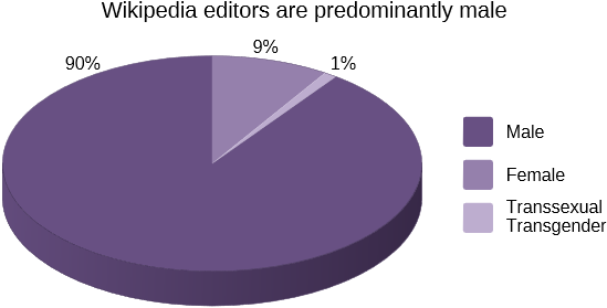 (Data from a 2011 Wikimedia Foundation survey of Wikipedia editors ) 